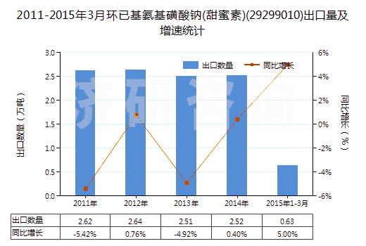 2011-2015年3月環(huán)已基氨基磺酸鈉(甜蜜素)(29299010)出口量及增速統(tǒng)計(jì)